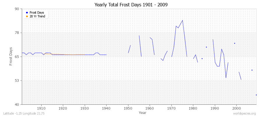 Yearly Total Frost Days 1901 - 2009 Latitude -1.25 Longitude 21.75