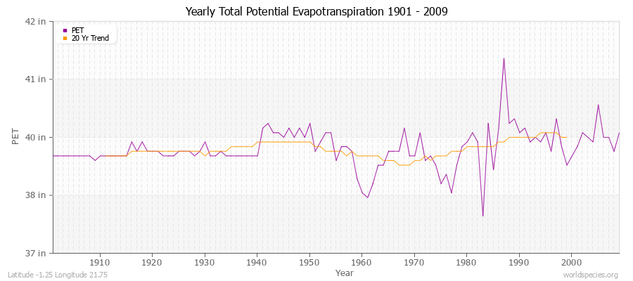 Yearly Total Potential Evapotranspiration 1901 - 2009 (English) Latitude -1.25 Longitude 21.75