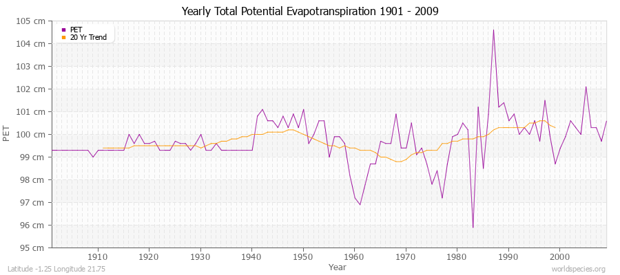 Yearly Total Potential Evapotranspiration 1901 - 2009 (Metric) Latitude -1.25 Longitude 21.75