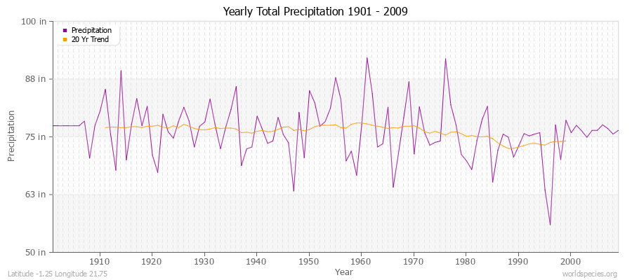 Yearly Total Precipitation 1901 - 2009 (English) Latitude -1.25 Longitude 21.75