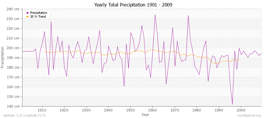 Yearly Total Precipitation 1901 - 2009 (Metric) Latitude -1.25 Longitude 21.75