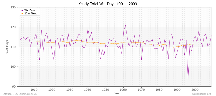 Yearly Total Wet Days 1901 - 2009 Latitude -1.25 Longitude 21.75