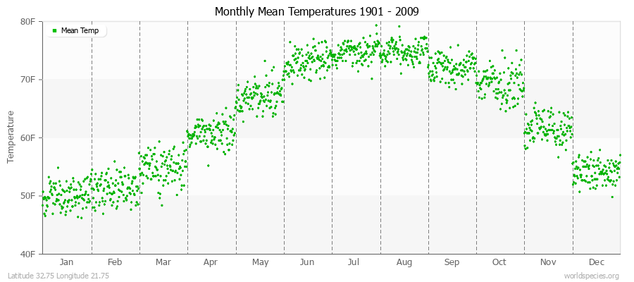 Monthly Mean Temperatures 1901 - 2009 (English) Latitude 32.75 Longitude 21.75