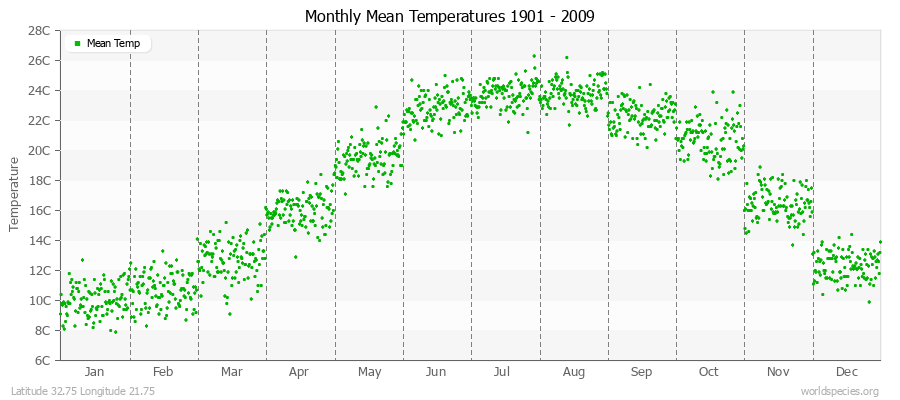 Monthly Mean Temperatures 1901 - 2009 (Metric) Latitude 32.75 Longitude 21.75