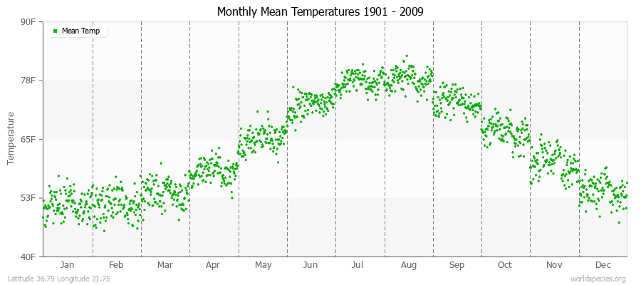 Monthly Mean Temperatures 1901 - 2009 (English) Latitude 36.75 Longitude 21.75