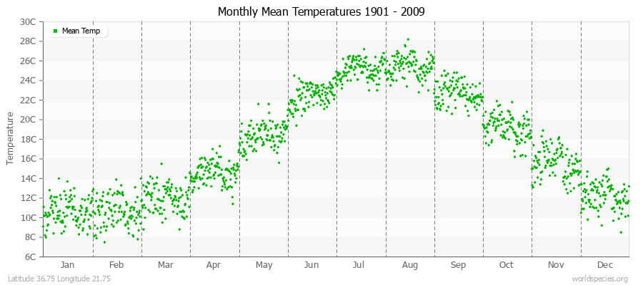 Monthly Mean Temperatures 1901 - 2009 (Metric) Latitude 36.75 Longitude 21.75