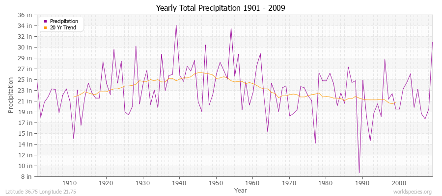 Yearly Total Precipitation 1901 - 2009 (English) Latitude 36.75 Longitude 21.75