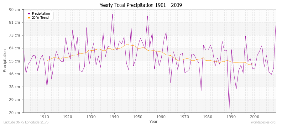 Yearly Total Precipitation 1901 - 2009 (Metric) Latitude 36.75 Longitude 21.75