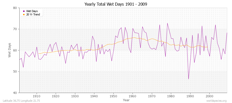 Yearly Total Wet Days 1901 - 2009 Latitude 36.75 Longitude 21.75