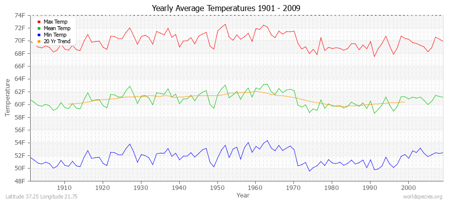 Yearly Average Temperatures 2010 - 2009 (English) Latitude 37.25 Longitude 21.75