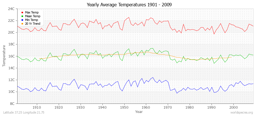 Yearly Average Temperatures 2010 - 2009 (Metric) Latitude 37.25 Longitude 21.75