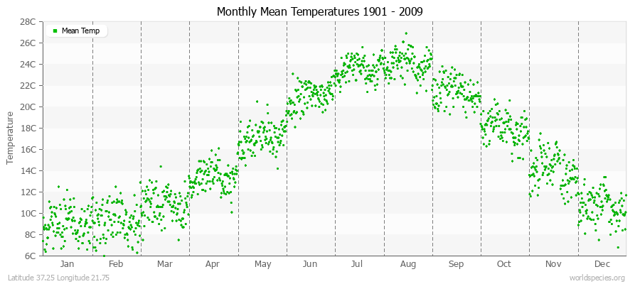 Monthly Mean Temperatures 1901 - 2009 (Metric) Latitude 37.25 Longitude 21.75