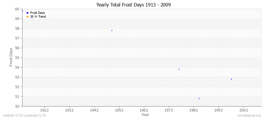 Yearly Total Frost Days 1913 - 2009 Latitude 37.25 Longitude 21.75