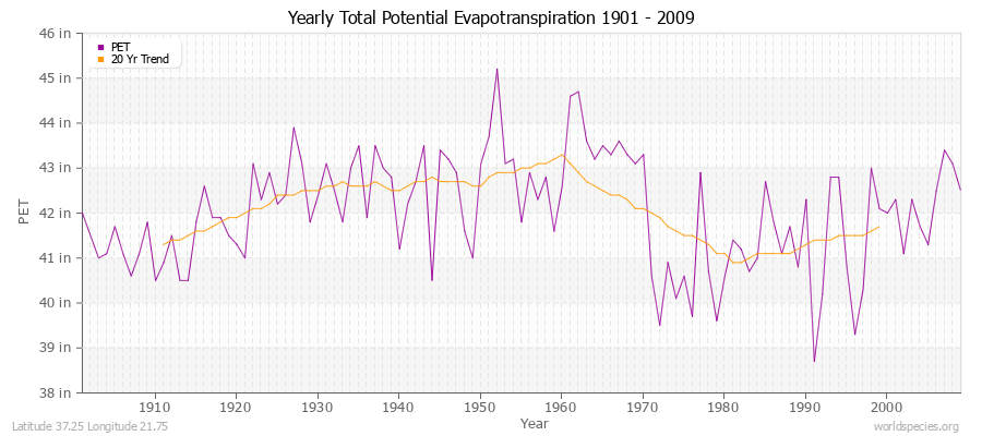 Yearly Total Potential Evapotranspiration 1901 - 2009 (English) Latitude 37.25 Longitude 21.75