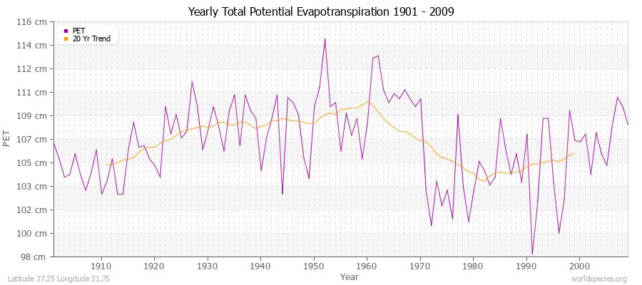 Yearly Total Potential Evapotranspiration 1901 - 2009 (Metric) Latitude 37.25 Longitude 21.75