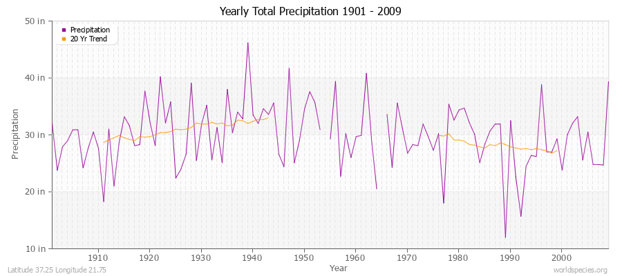 Yearly Total Precipitation 1901 - 2009 (English) Latitude 37.25 Longitude 21.75