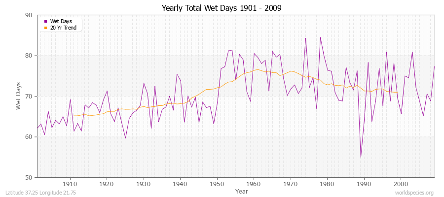 Yearly Total Wet Days 1901 - 2009 Latitude 37.25 Longitude 21.75