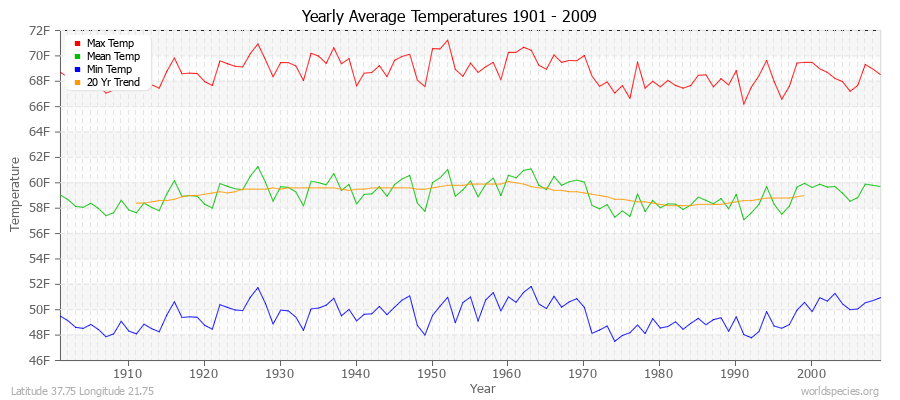 Yearly Average Temperatures 2010 - 2009 (English) Latitude 37.75 Longitude 21.75