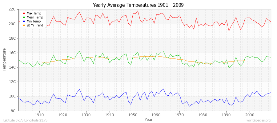 Yearly Average Temperatures 2010 - 2009 (Metric) Latitude 37.75 Longitude 21.75