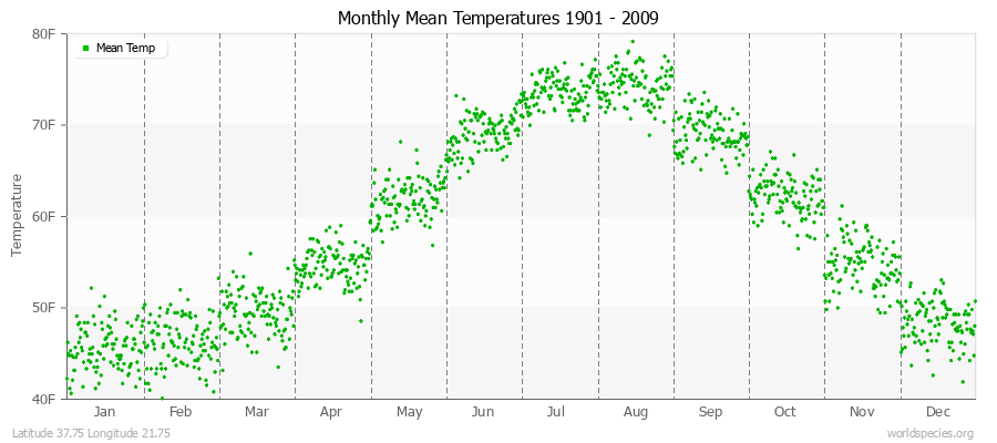 Monthly Mean Temperatures 1901 - 2009 (English) Latitude 37.75 Longitude 21.75
