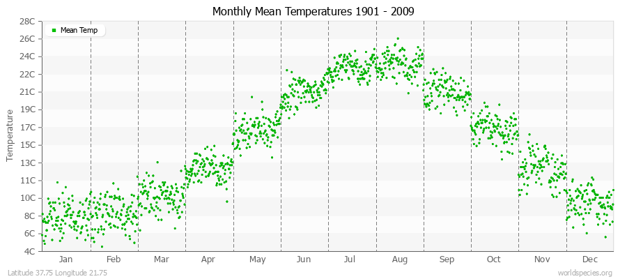 Monthly Mean Temperatures 1901 - 2009 (Metric) Latitude 37.75 Longitude 21.75