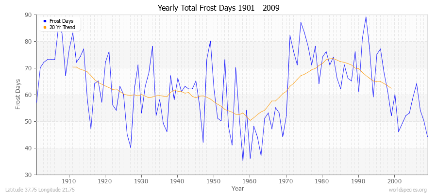 Yearly Total Frost Days 1901 - 2009 Latitude 37.75 Longitude 21.75