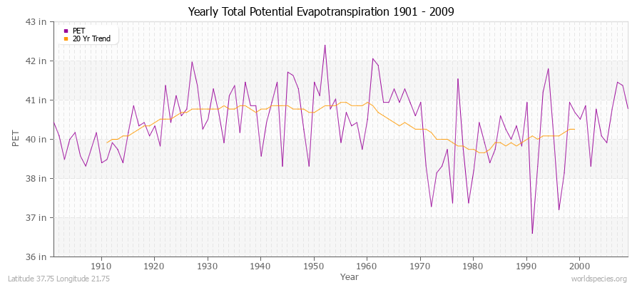 Yearly Total Potential Evapotranspiration 1901 - 2009 (English) Latitude 37.75 Longitude 21.75