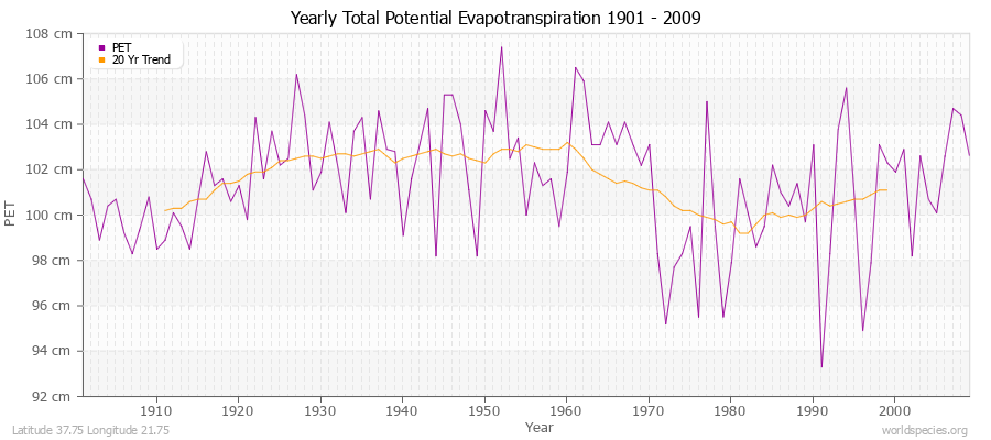 Yearly Total Potential Evapotranspiration 1901 - 2009 (Metric) Latitude 37.75 Longitude 21.75