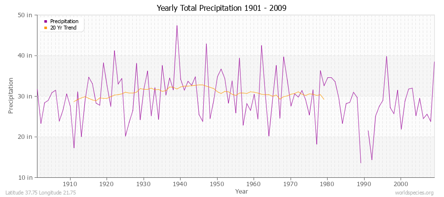 Yearly Total Precipitation 1901 - 2009 (English) Latitude 37.75 Longitude 21.75