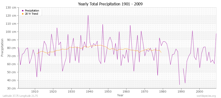 Yearly Total Precipitation 1901 - 2009 (Metric) Latitude 37.75 Longitude 21.75