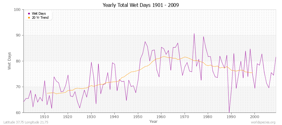 Yearly Total Wet Days 1901 - 2009 Latitude 37.75 Longitude 21.75