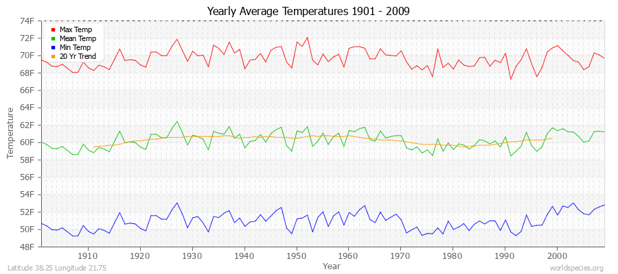 Yearly Average Temperatures 2010 - 2009 (English) Latitude 38.25 Longitude 21.75