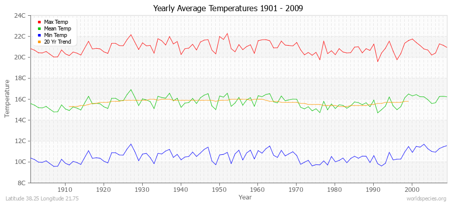 Yearly Average Temperatures 2010 - 2009 (Metric) Latitude 38.25 Longitude 21.75