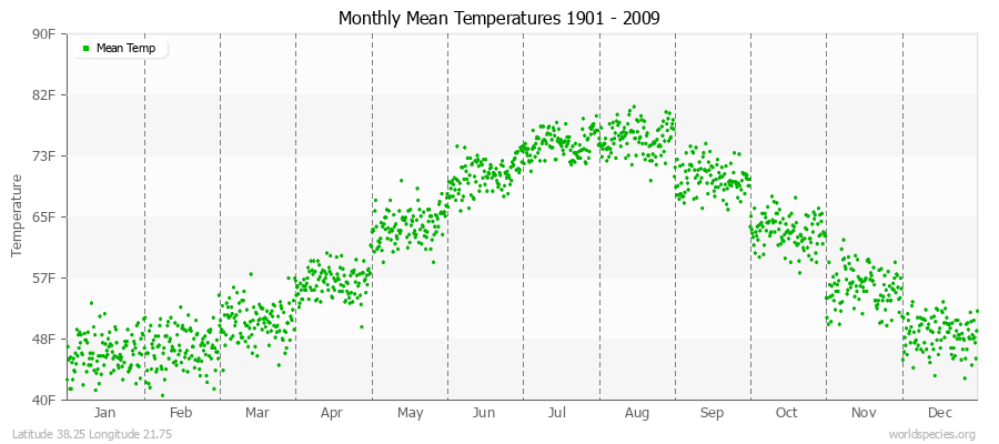Monthly Mean Temperatures 1901 - 2009 (English) Latitude 38.25 Longitude 21.75