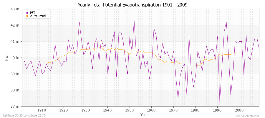 Yearly Total Potential Evapotranspiration 1901 - 2009 (English) Latitude 38.25 Longitude 21.75