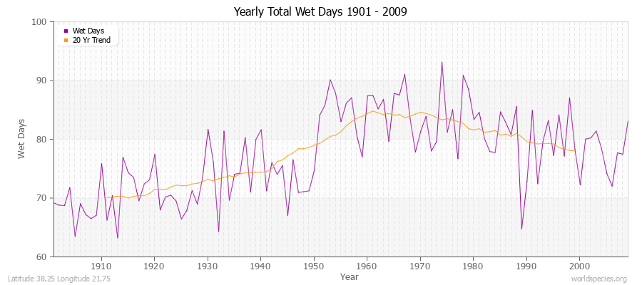 Yearly Total Wet Days 1901 - 2009 Latitude 38.25 Longitude 21.75