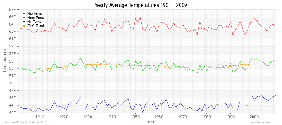 Yearly Average Temperatures 2010 - 2009 (English) Latitude 38.75 Longitude 21.75