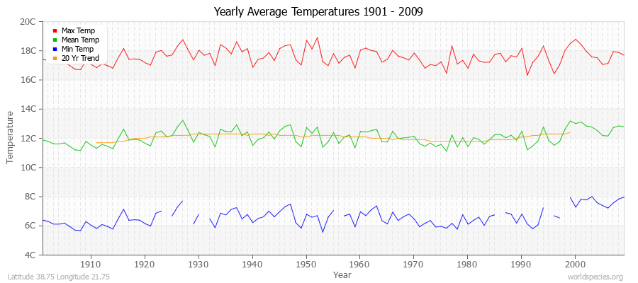 Yearly Average Temperatures 2010 - 2009 (Metric) Latitude 38.75 Longitude 21.75