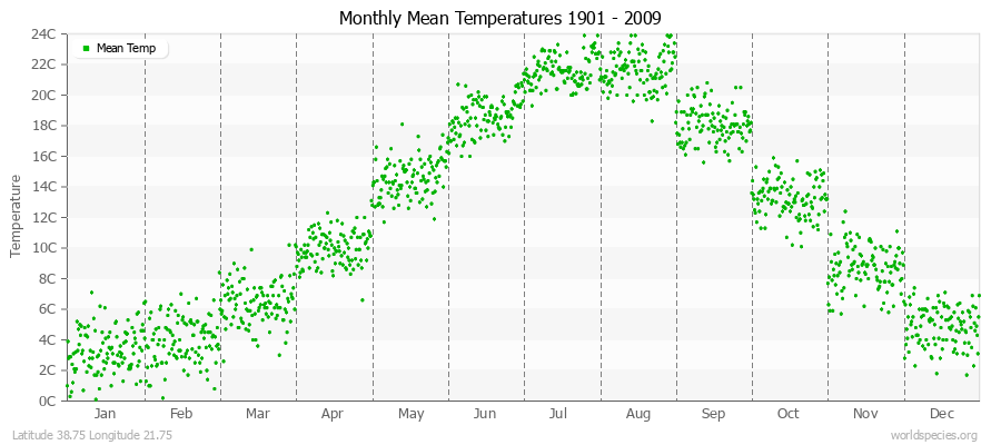 Monthly Mean Temperatures 1901 - 2009 (Metric) Latitude 38.75 Longitude 21.75