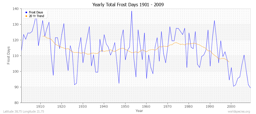 Yearly Total Frost Days 1901 - 2009 Latitude 38.75 Longitude 21.75