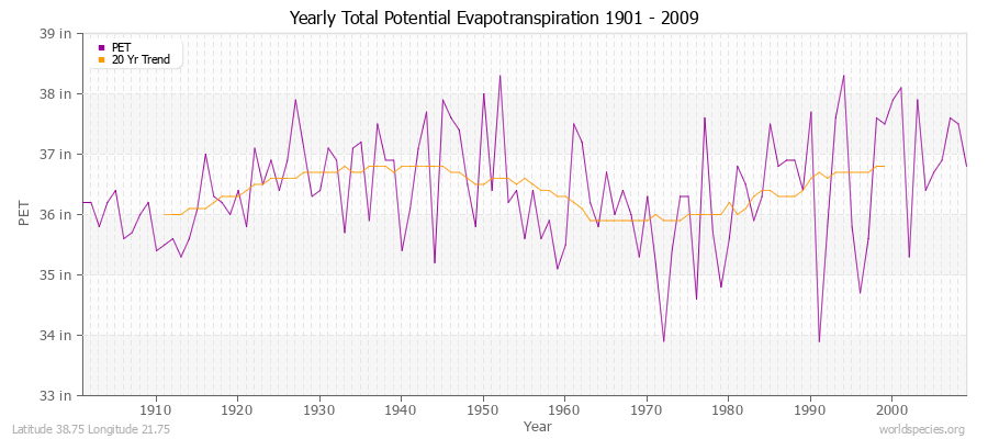 Yearly Total Potential Evapotranspiration 1901 - 2009 (English) Latitude 38.75 Longitude 21.75