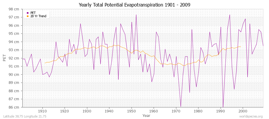 Yearly Total Potential Evapotranspiration 1901 - 2009 (Metric) Latitude 38.75 Longitude 21.75