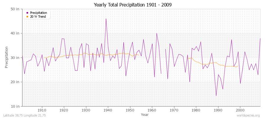Yearly Total Precipitation 1901 - 2009 (English) Latitude 38.75 Longitude 21.75