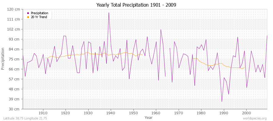 Yearly Total Precipitation 1901 - 2009 (Metric) Latitude 38.75 Longitude 21.75