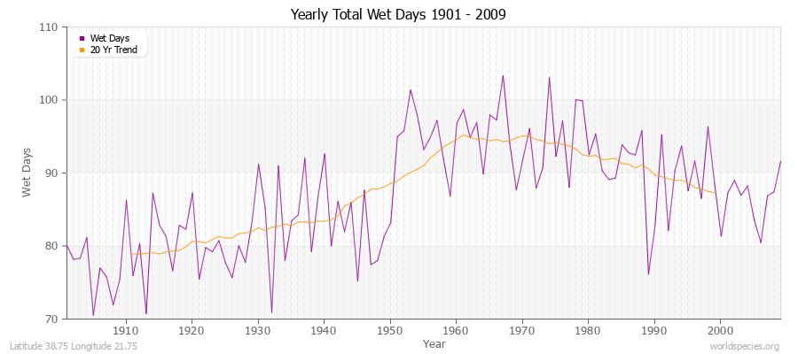 Yearly Total Wet Days 1901 - 2009 Latitude 38.75 Longitude 21.75