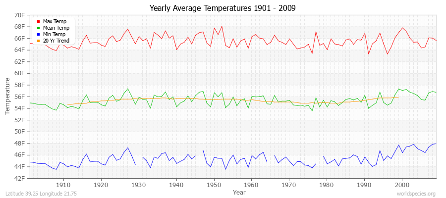 Yearly Average Temperatures 2010 - 2009 (English) Latitude 39.25 Longitude 21.75