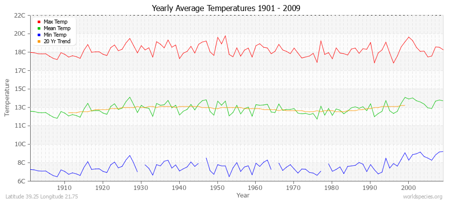 Yearly Average Temperatures 2010 - 2009 (Metric) Latitude 39.25 Longitude 21.75