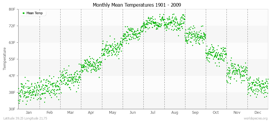 Monthly Mean Temperatures 1901 - 2009 (English) Latitude 39.25 Longitude 21.75