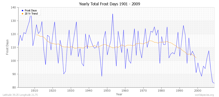 Yearly Total Frost Days 1901 - 2009 Latitude 39.25 Longitude 21.75