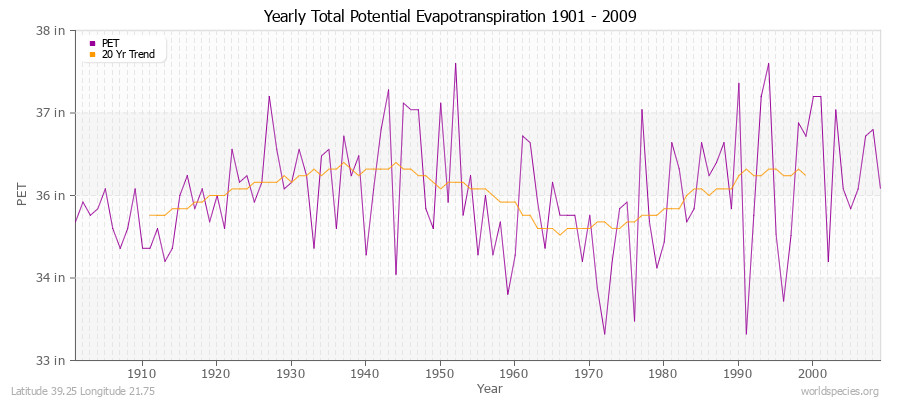 Yearly Total Potential Evapotranspiration 1901 - 2009 (English) Latitude 39.25 Longitude 21.75